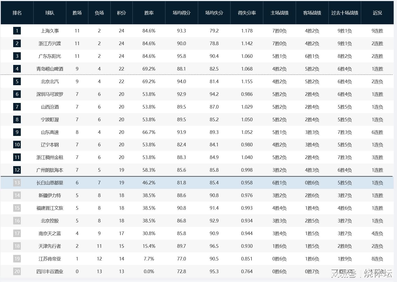 lol比赛竞猜平台-CBA积分榜：上海、广厦、广东同分占据前三，北京输球降到第五